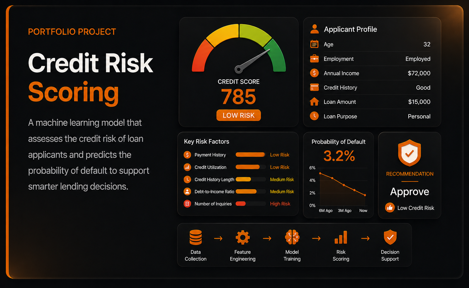Credit Risk Scoring - dark theme preview