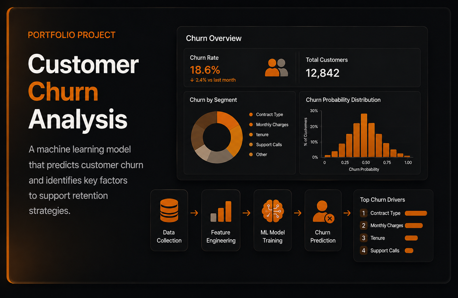 Customer Churn Analysis - dark theme preview